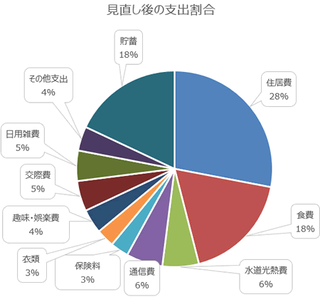 見直し後の支出割合の図